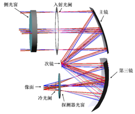 离轴光学系统